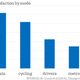 Commuter satisfaction by mode